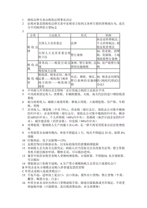 a]注时册会计师考试税法难点盲点全套总结.doc