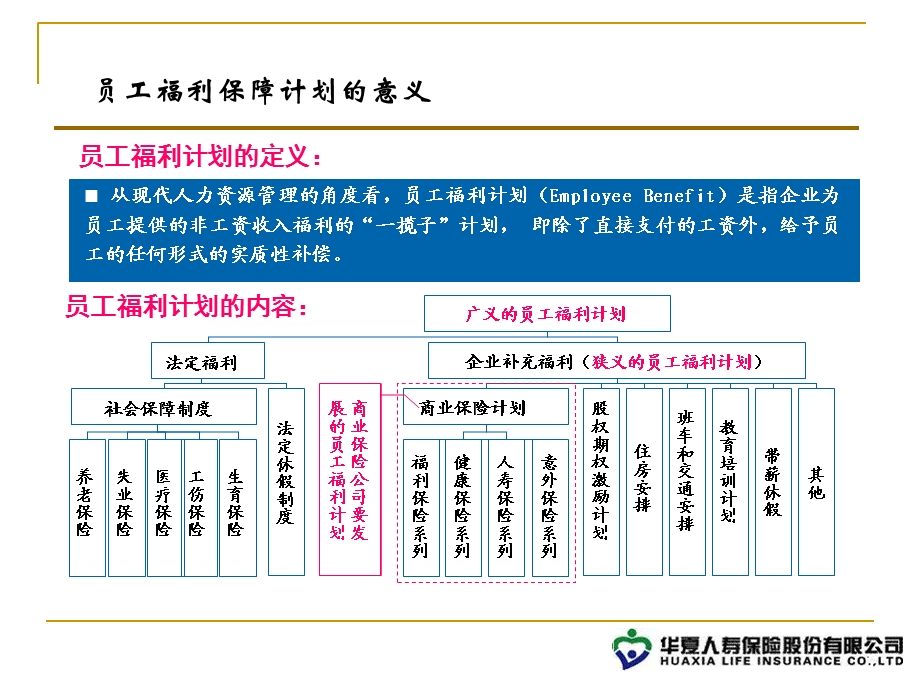 员工福利保障计划介绍.ppt_第3页