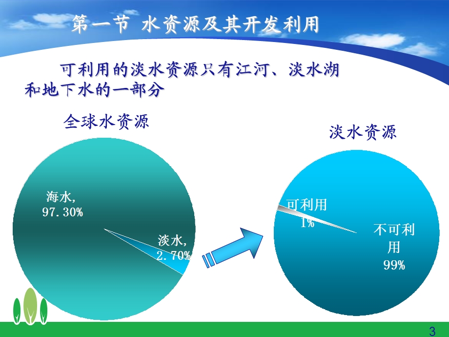 水体污染与防治.ppt_第3页