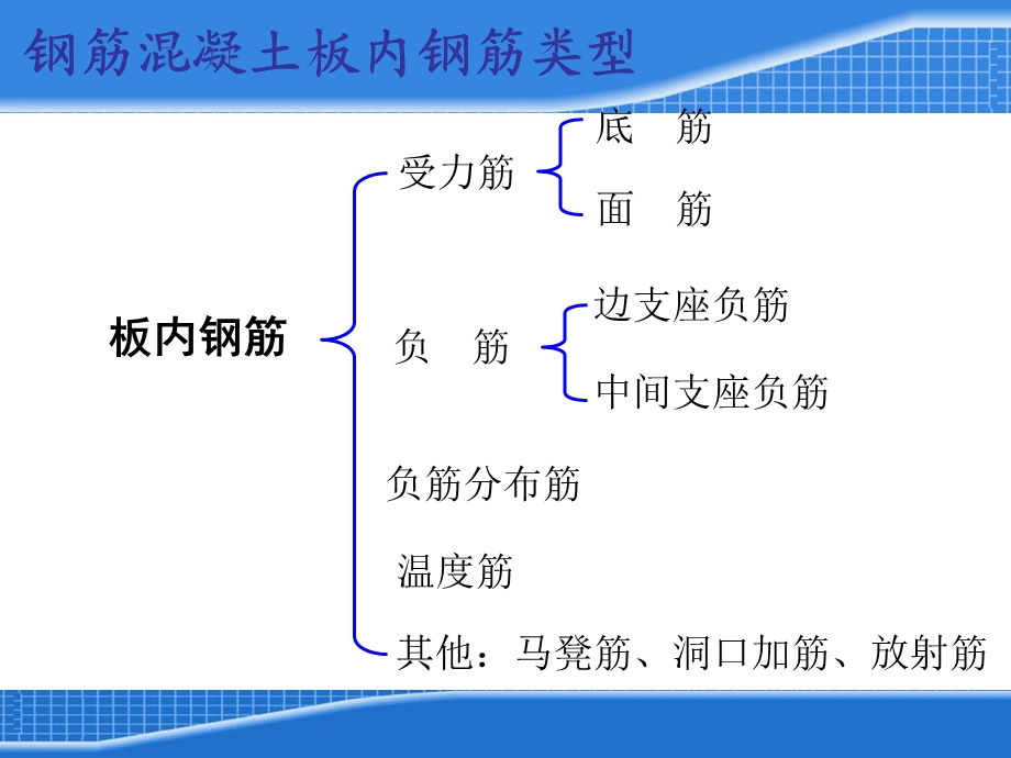 平法板钢筋计算.ppt_第2页