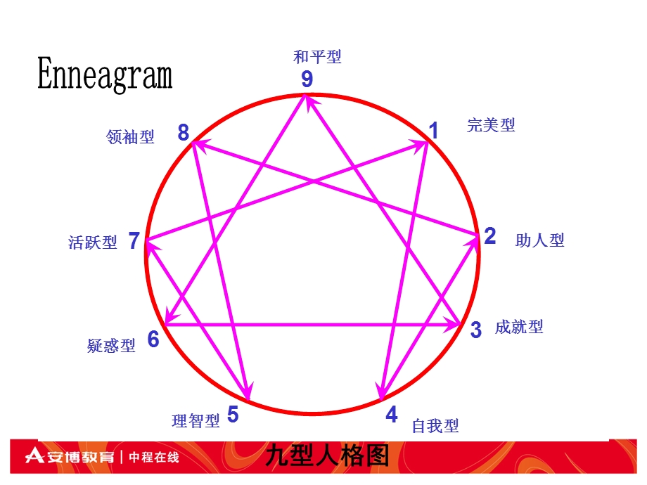 型人格课纲片段.ppt_第2页