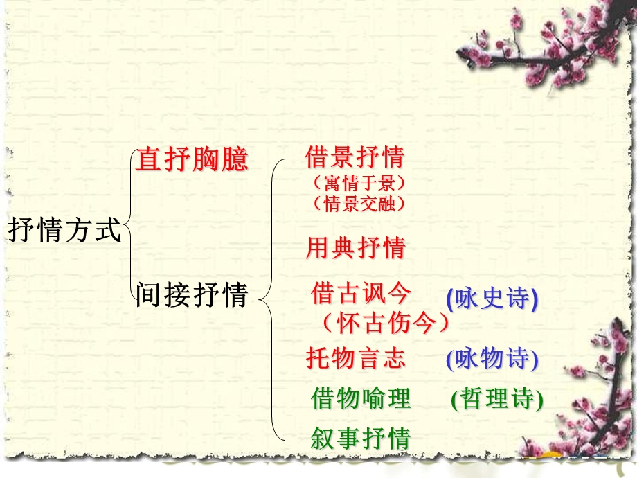 诗歌鉴赏专题复习(表达技巧).ppt_第3页