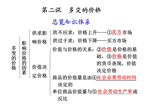 轮复习多变的价格.ppt