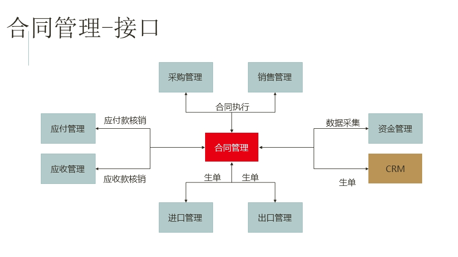 用友U8+合同管理.ppt_第3页