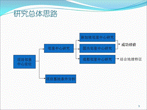 邻里中心模式及案例分析.ppt