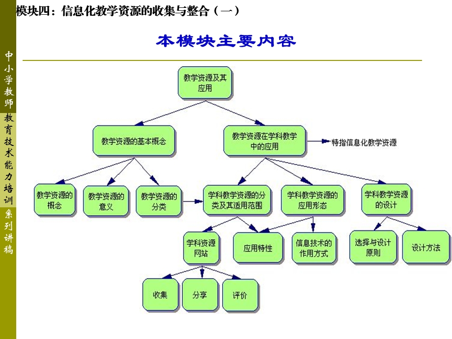 模块四信息化教学资源收集与整合一.ppt_第3页