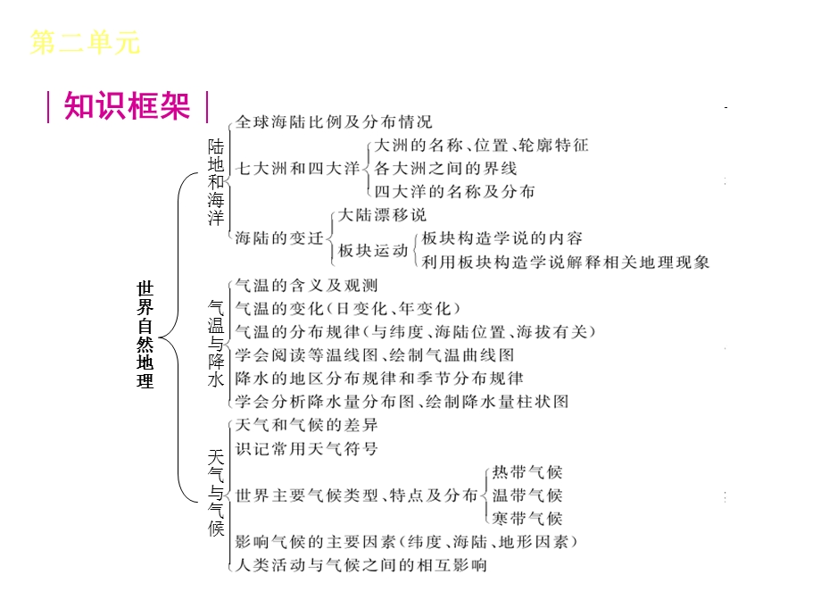 2013中考地理第2单元《世界自然地理》.ppt_第3页