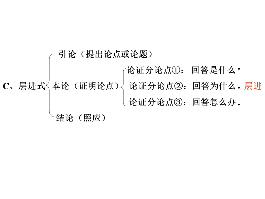 议论文：模式篇.ppt_第3页