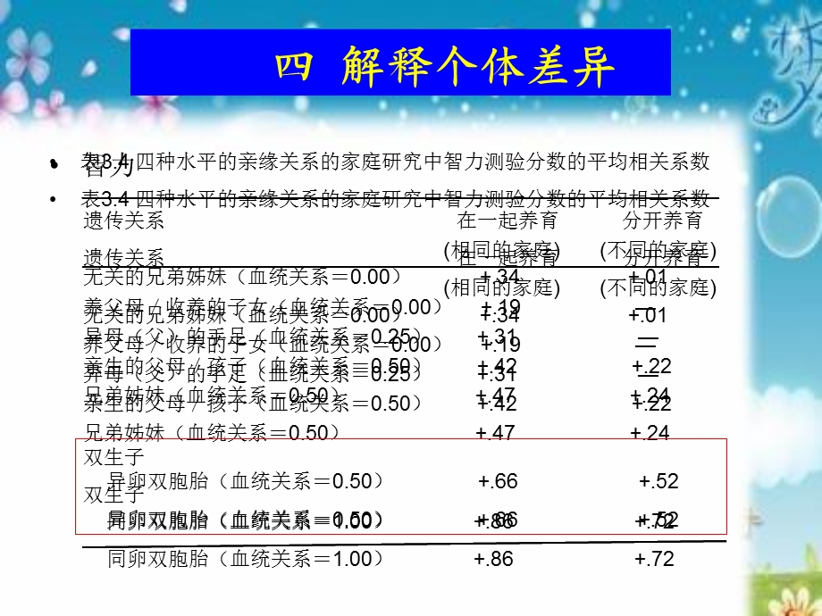 四解释个体差异.ppt_第1页