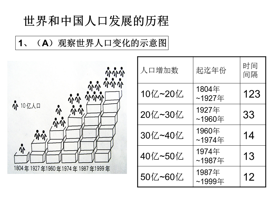 人口发展历程.ppt_第2页