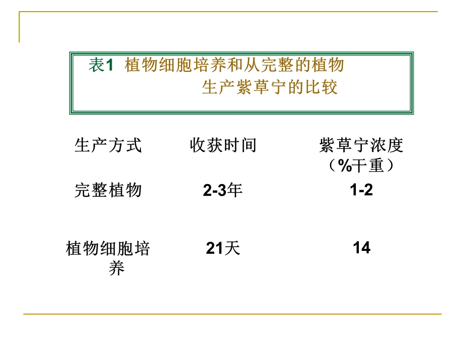 植物细胞和动物细胞和培养反应器.ppt_第3页