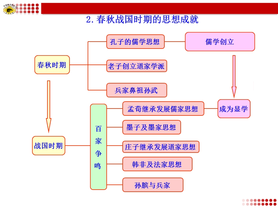 中国古代的思想文化知识框架.ppt_第2页