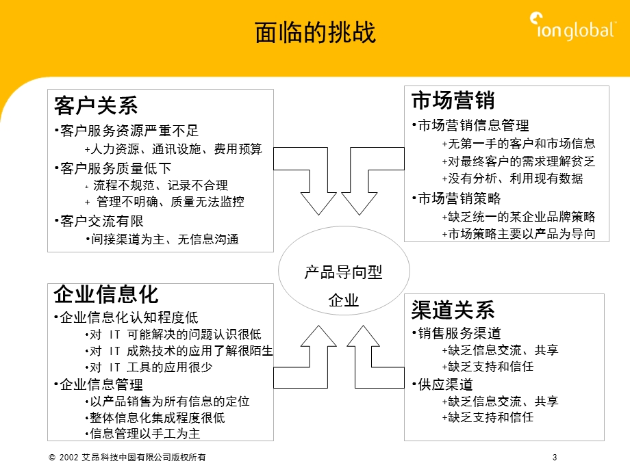 企业导入CRM应对策略ppt课件.ppt_第3页