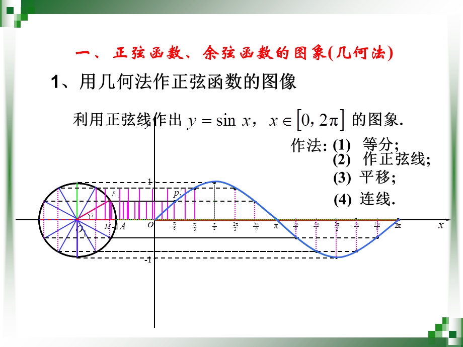 正弦函数和余弦函数的图像与性质.ppt_第2页