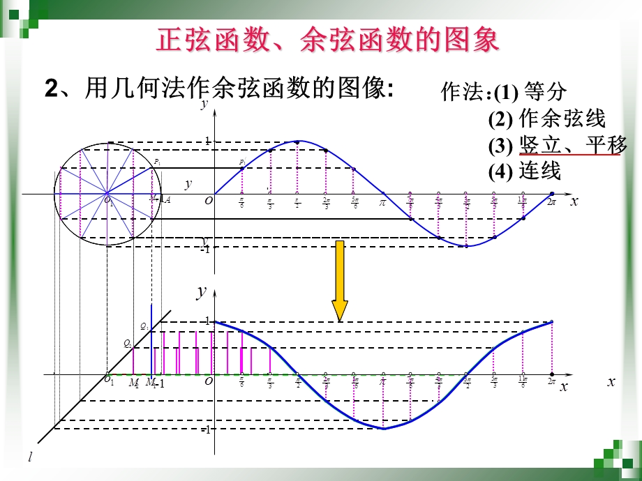 正弦函数和余弦函数的图像与性质.ppt_第3页