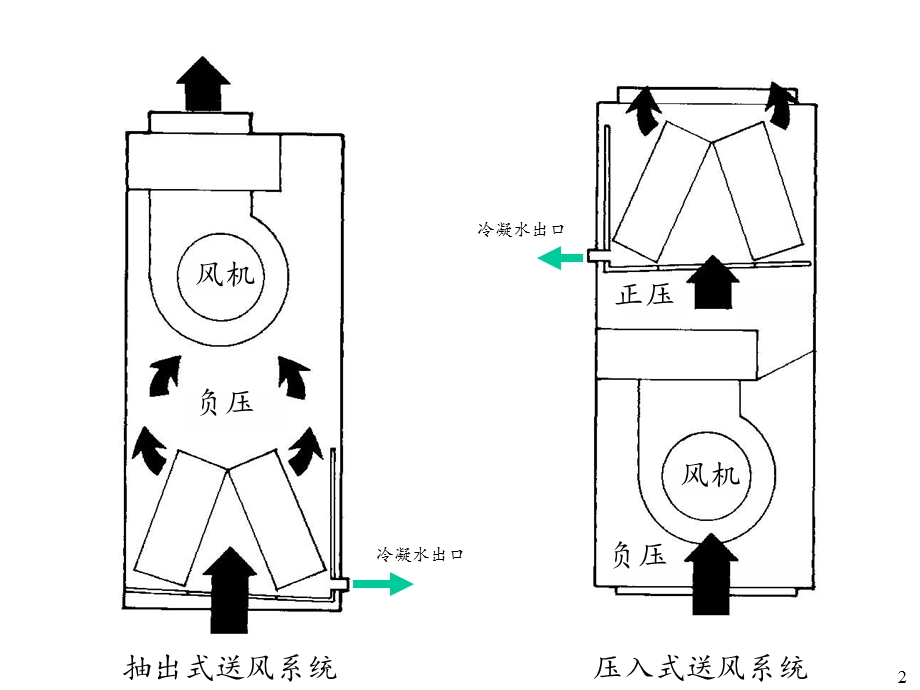 空调冷凝水封设计安装.ppt_第2页