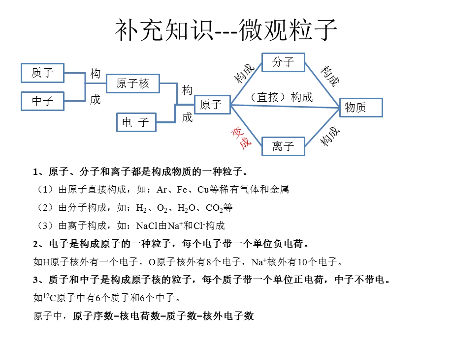 物质的量完整课件.ppt_第3页