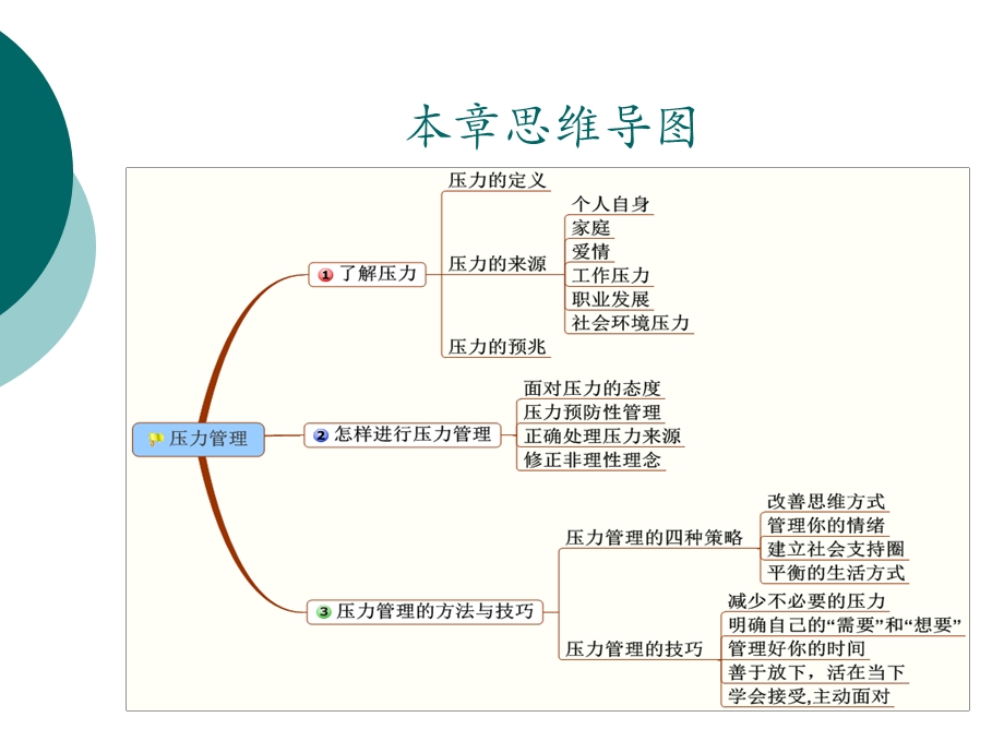 压力管理的方法与艺术.ppt_第2页