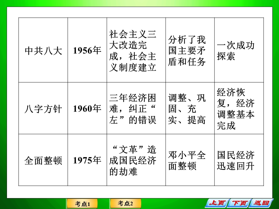 考前抢分必备课件：专题八中国特色社会主义建设道路的探索(18张PPT).ppt_第3页