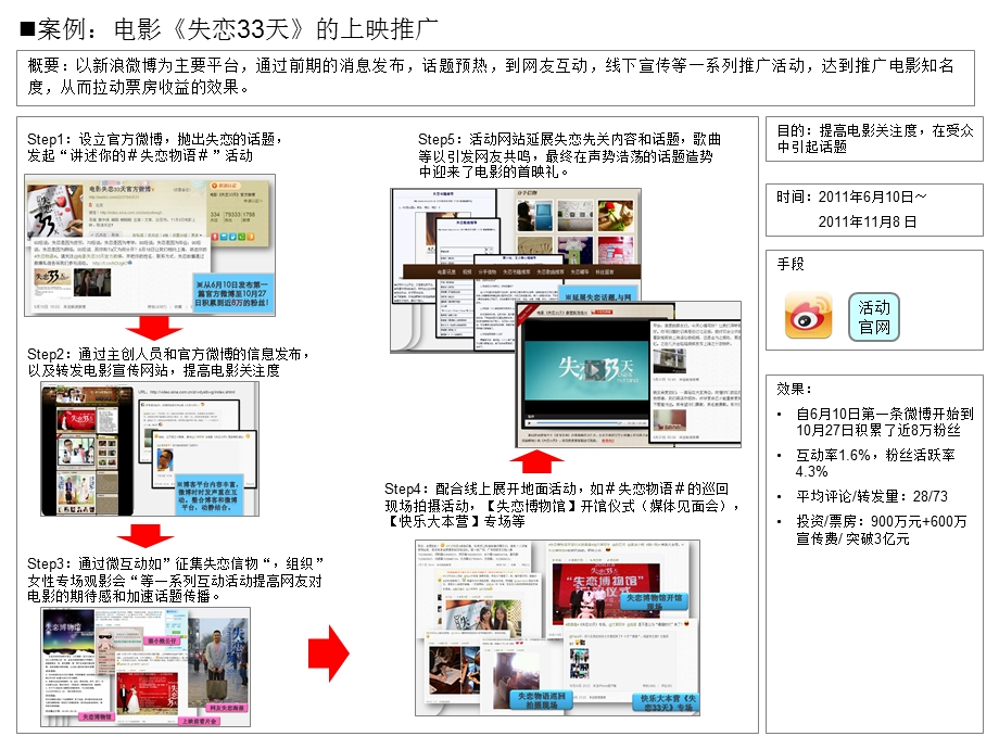 社交媒营销案例.ppt_第1页