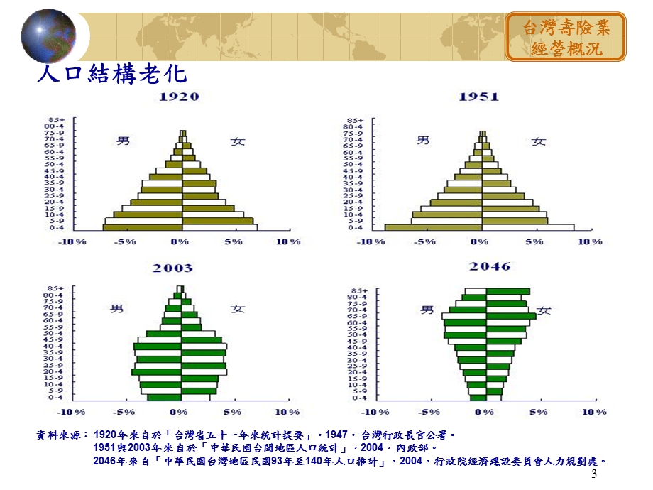 寿险业营运概况及未来新挑战.ppt_第3页