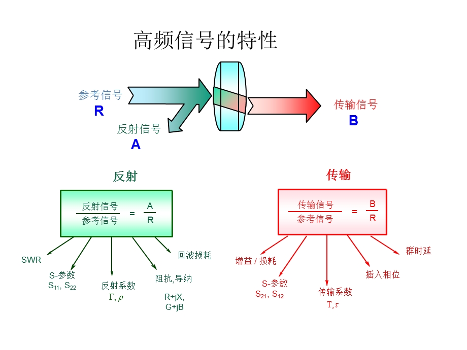 矢量网络分析仪介绍.ppt_第2页