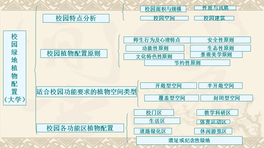 校园绿地植物种植设计.ppt_第2页