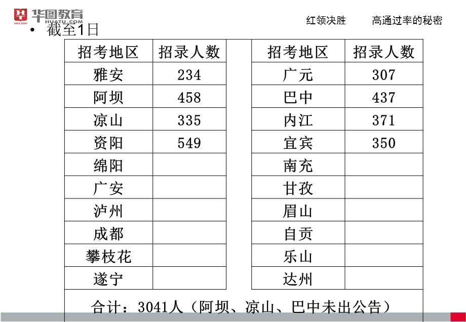 四川华图魏华刚张玲.ppt_第3页