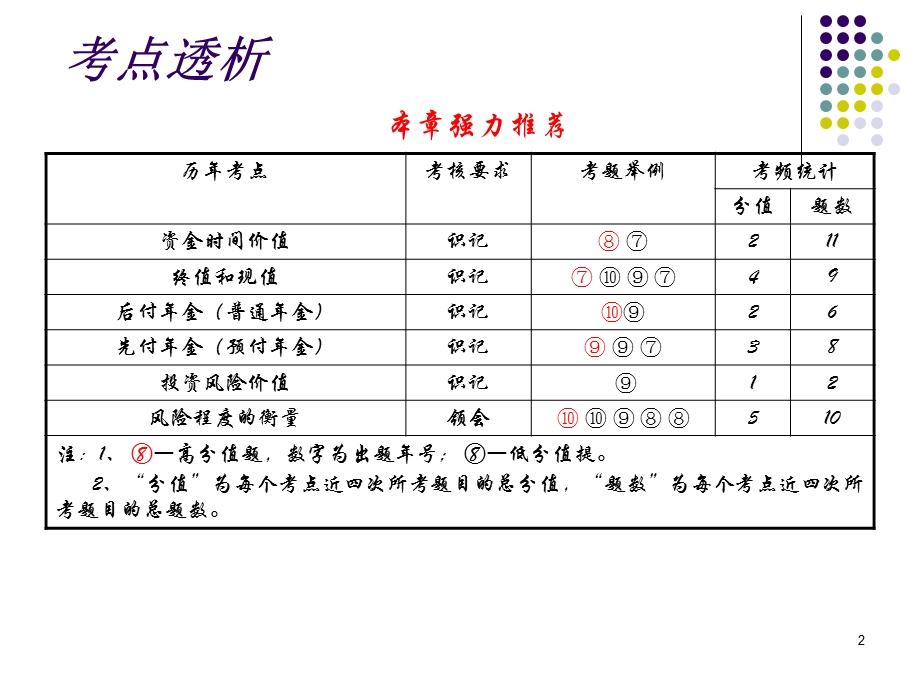 资金时间价值和投资风险价值.ppt_第2页