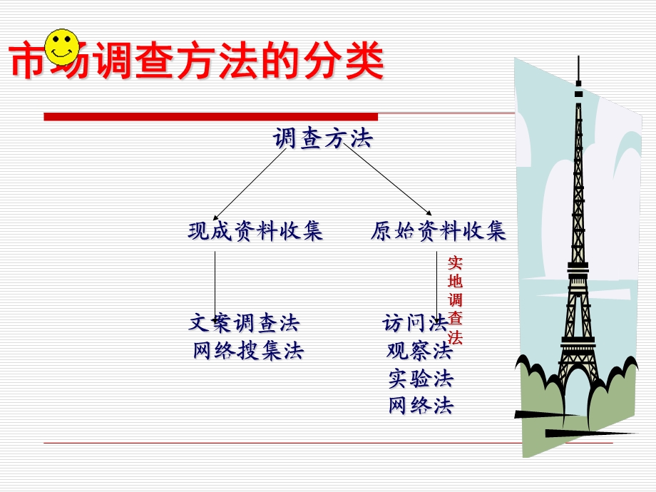 四章节市场调查方法.ppt_第3页