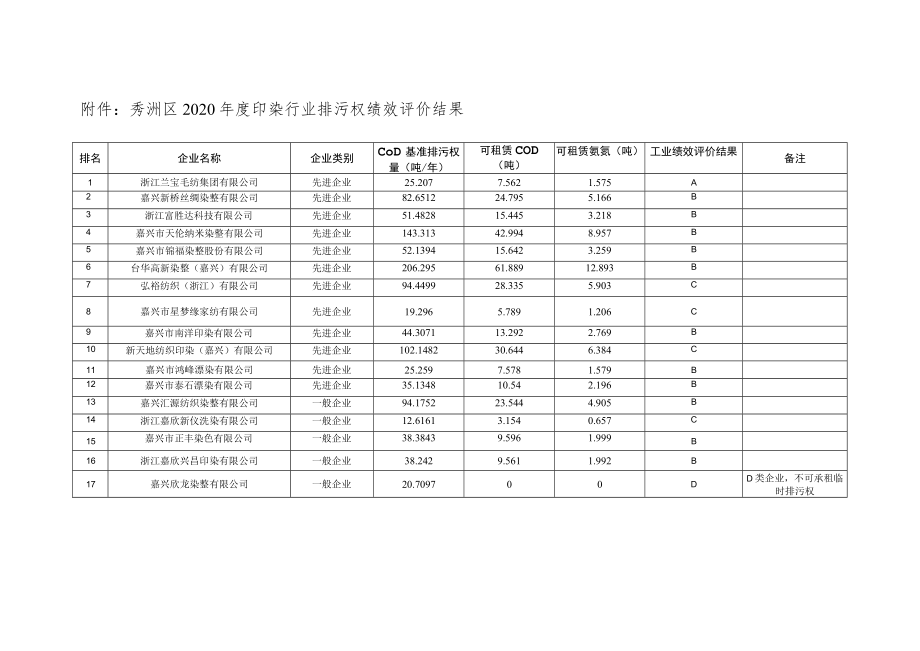 秀洲区2020年度印染行业排污权绩效评价结果.docx_第1页