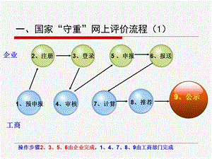 守合同重信用评价流程新版1预申报000001.ppt