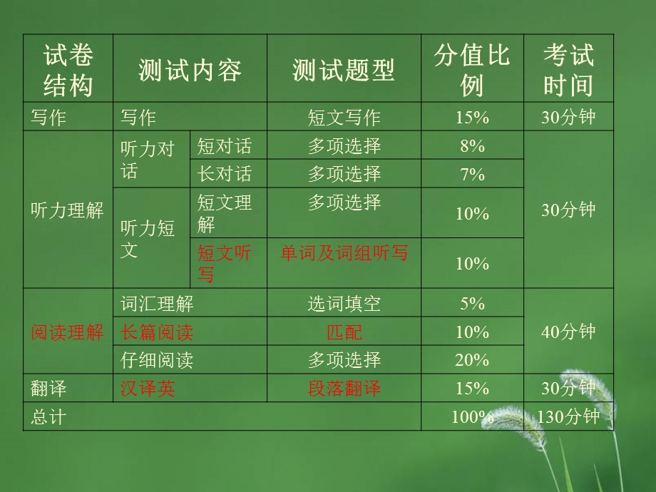 四级讲座ppt课件.ppt_第3页