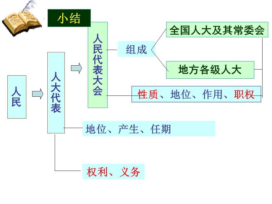 人民代表大会：国家权力机关.ppt_第1页