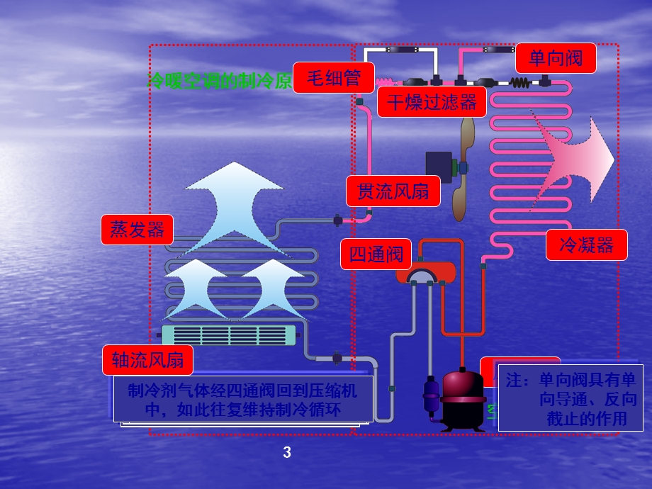 空调的基本结构组成、工作原理.ppt_第3页