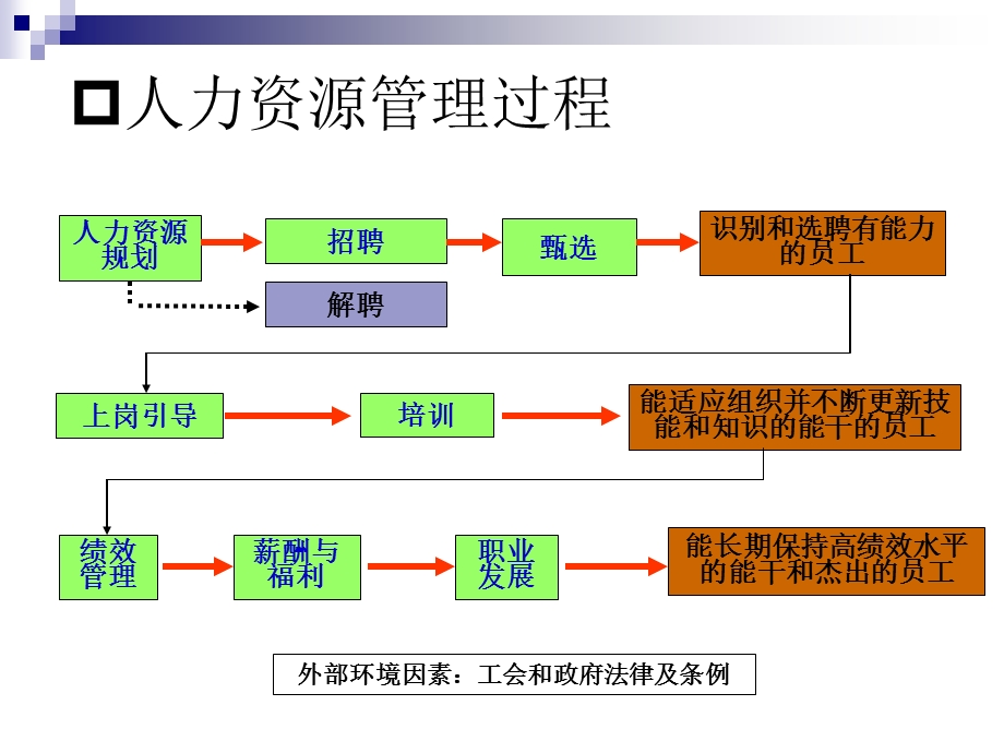 组织中的人员配备.ppt_第2页