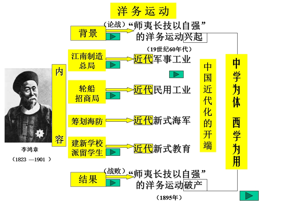 李鸿部分18231901.ppt_第3页