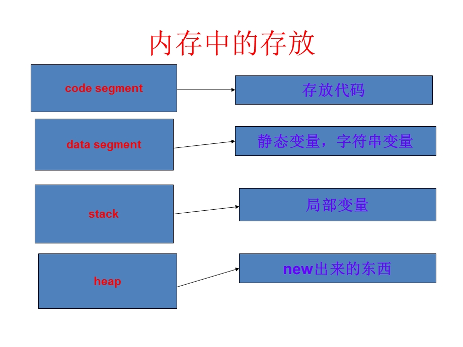 JAVA程序执行内存分析.ppt_第2页