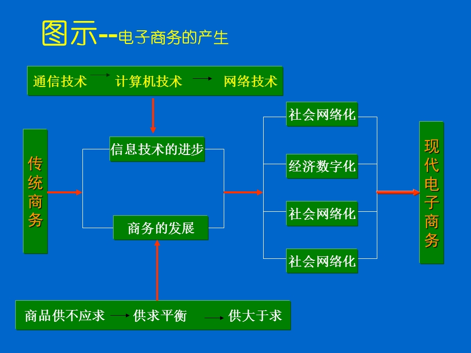 5电子商务的产生与发展深圳职业技术学院.ppt_第3页