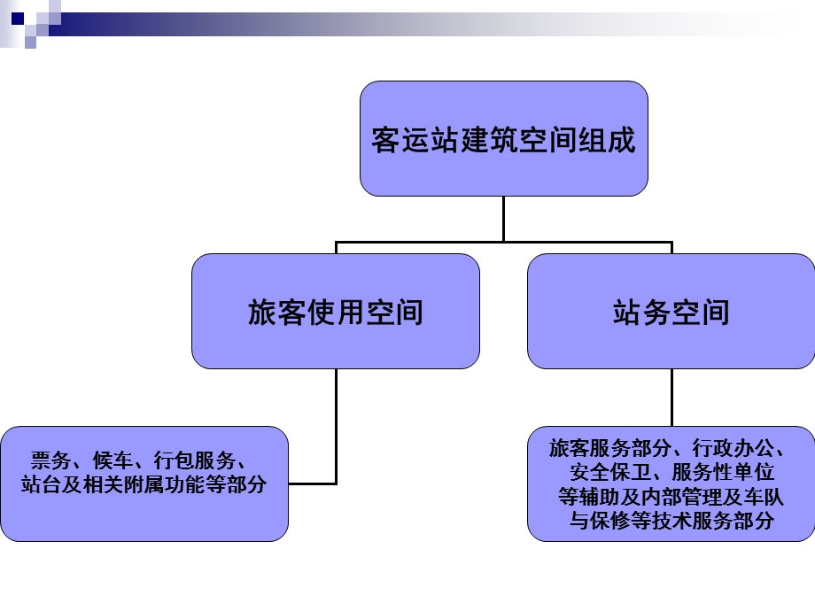 客运站设计要点.ppt_第3页