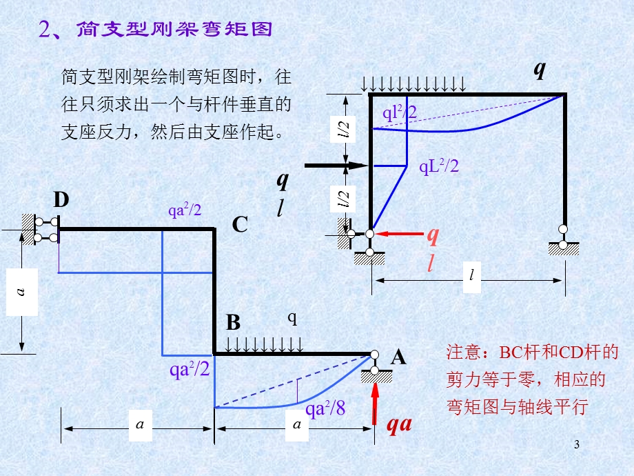 结构力学：弯矩图速绘.ppt_第3页