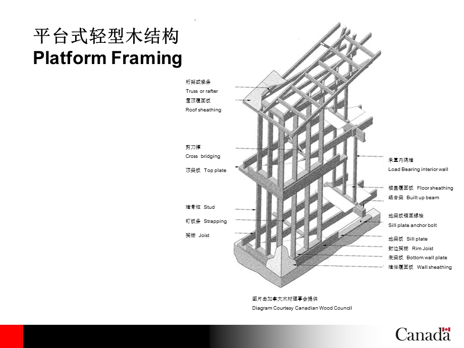 轻型木结构墙体.ppt_第3页