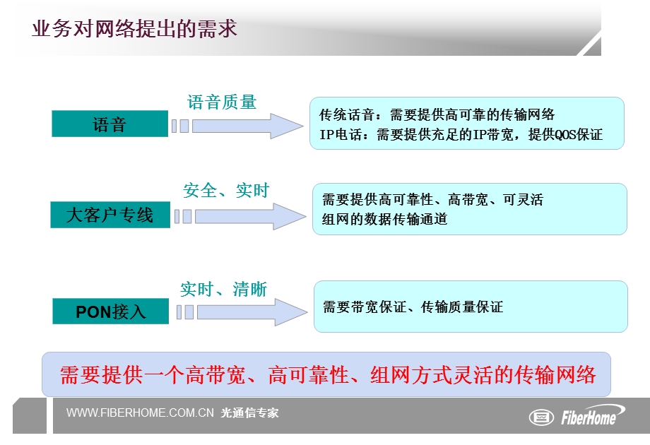 PTN技术介绍(烽火通信).ppt_第3页