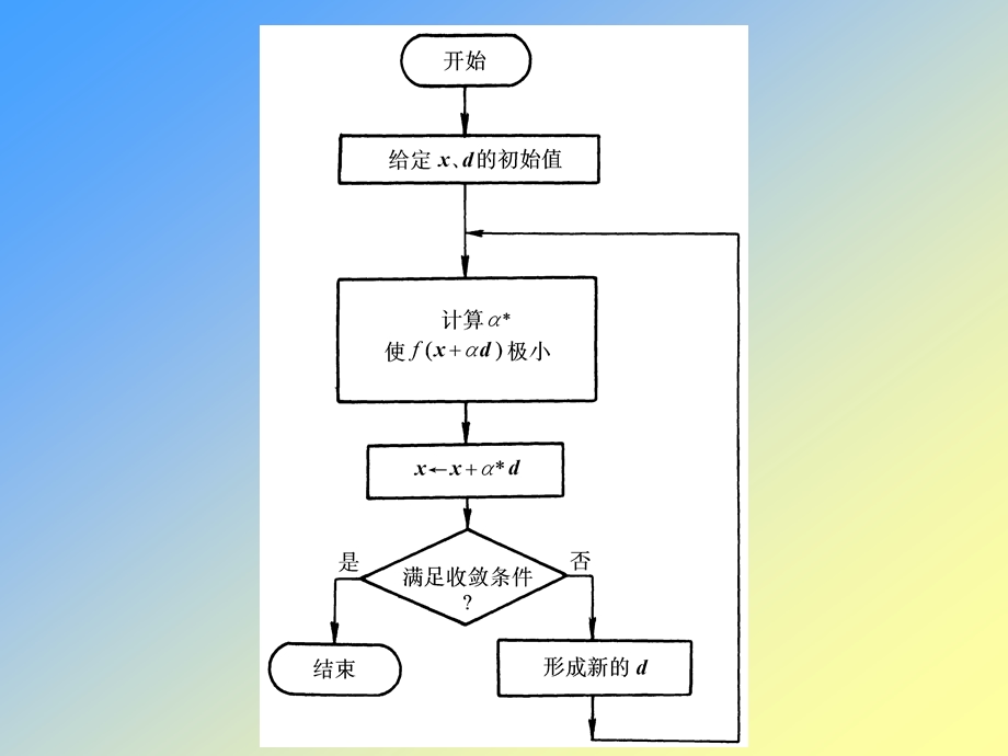 四章无约束优化方法.ppt_第3页