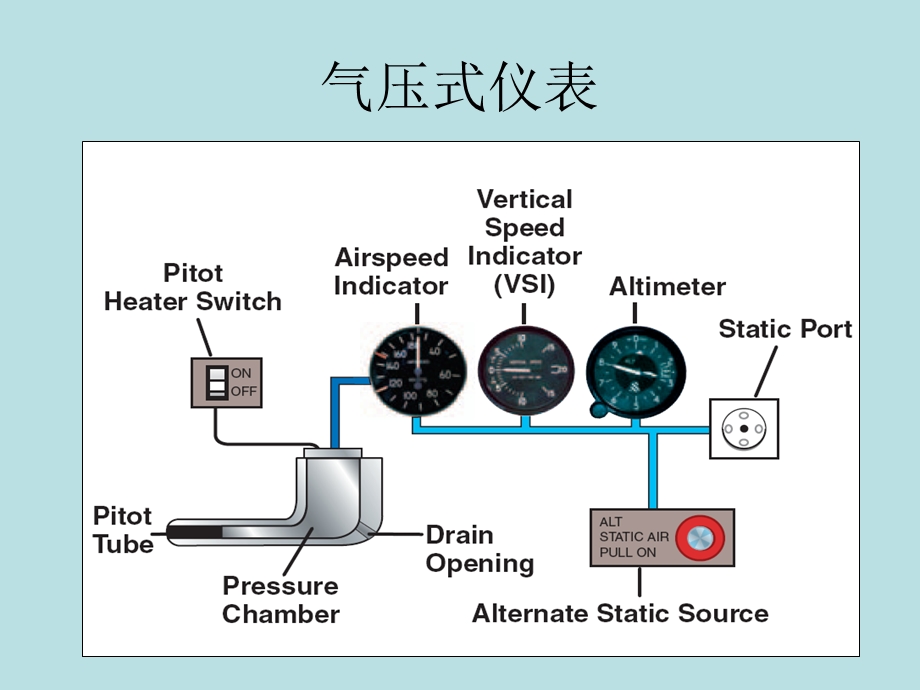 民航飞机飞行仪表.ppt_第3页