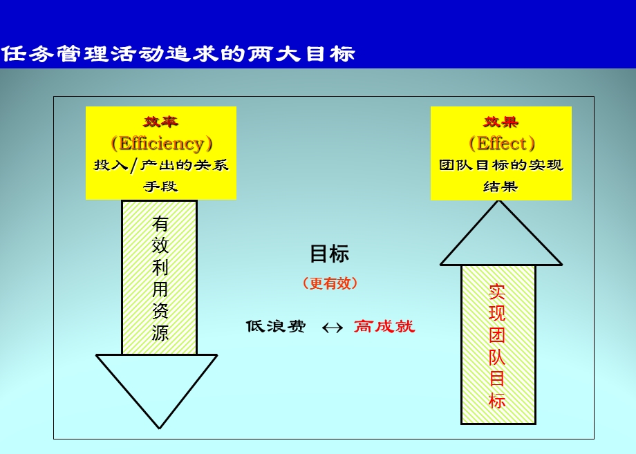 任务管理的认知与方法.ppt_第3页