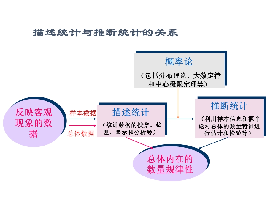 生物统计学复习.ppt_第3页