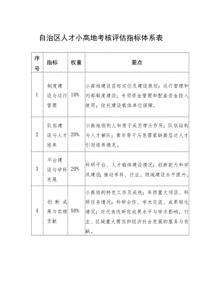 自治区人才小高地考核评估指标体系表.docx