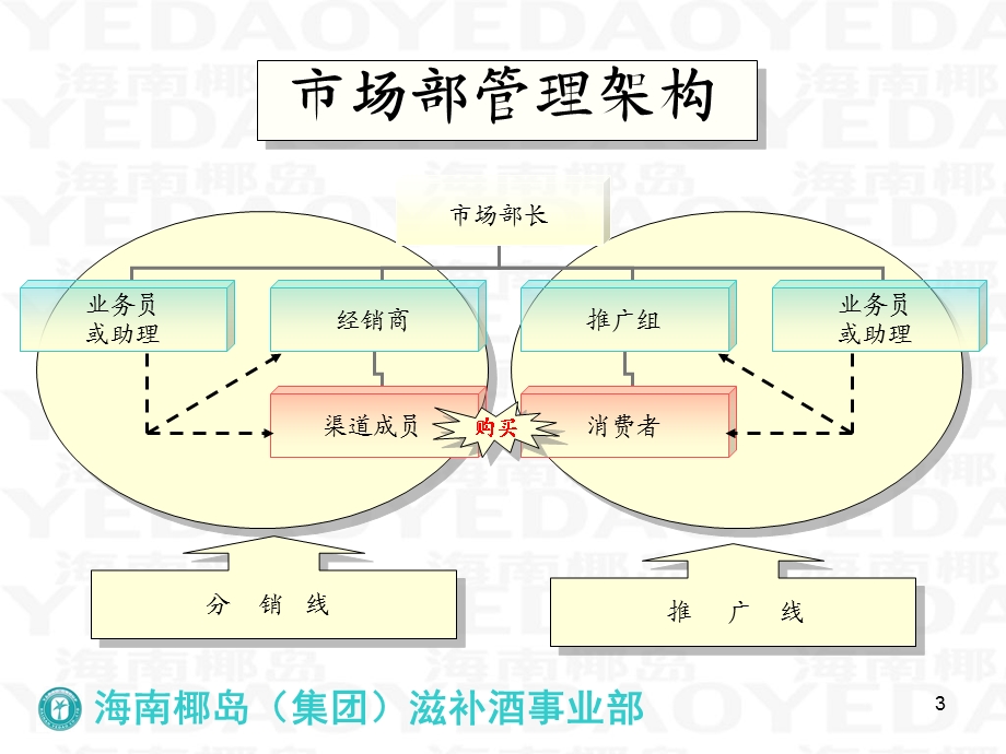 市场部内部管理.ppt_第3页