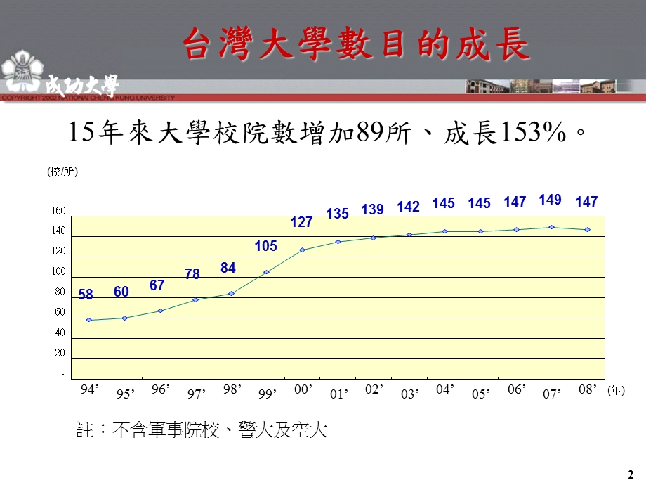 台湾高等教育发展的现况及未来趋势.ppt_第2页